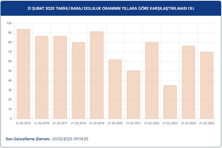Altay barajlara yaradı: Doluluk oranı yüzde 70'i aştı 4